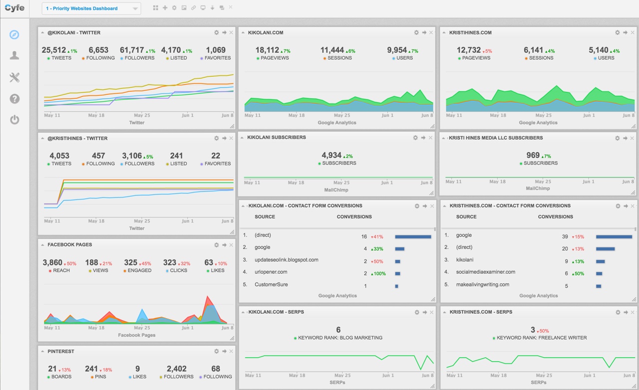 Screenshot of Cyfe business dashboard