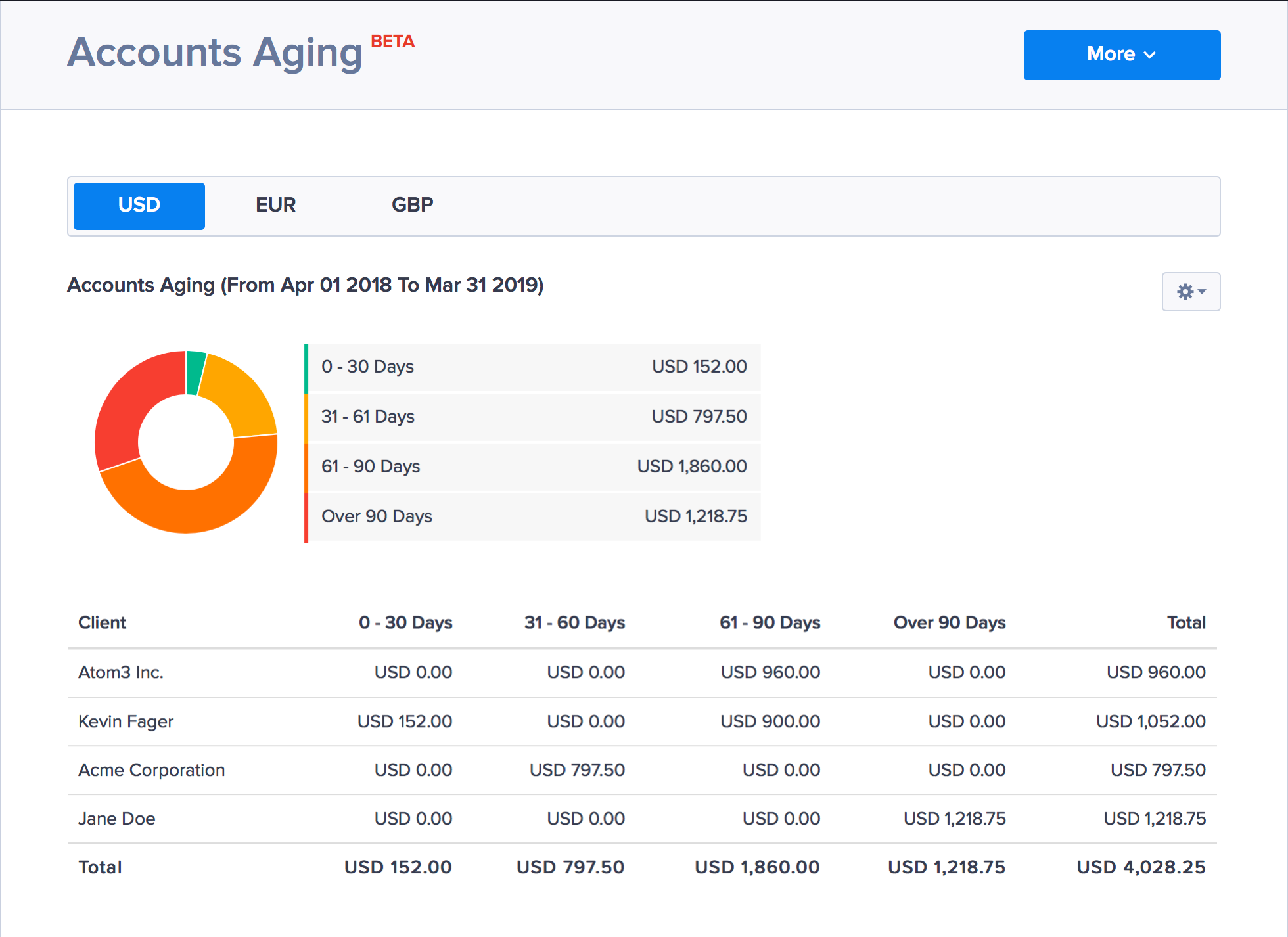 Accounts aging report in Hiveage