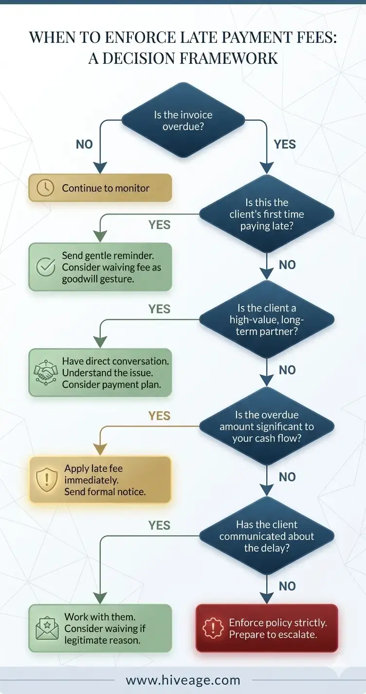 A framework for applying late payment fees presented as a flow chart