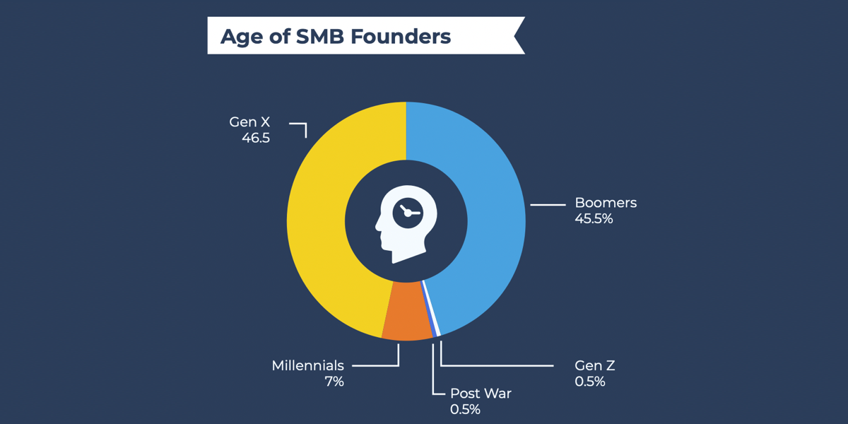 Age of US small business founders