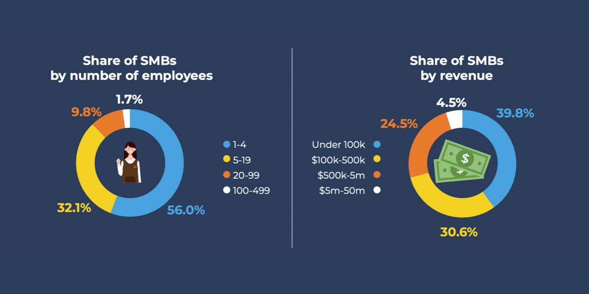 US small businesses by employee count and revenue