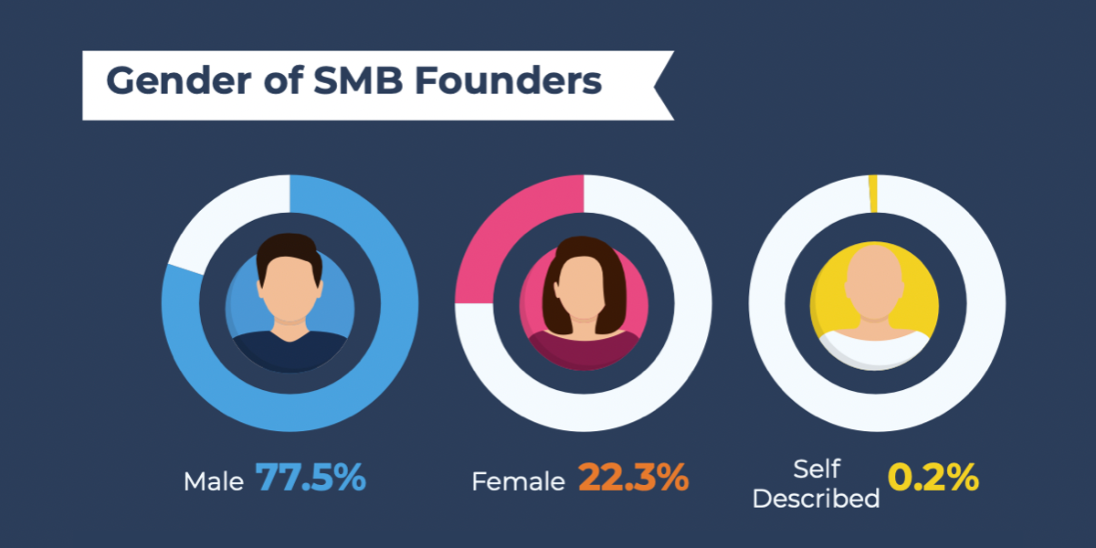 Gender of US small business founders