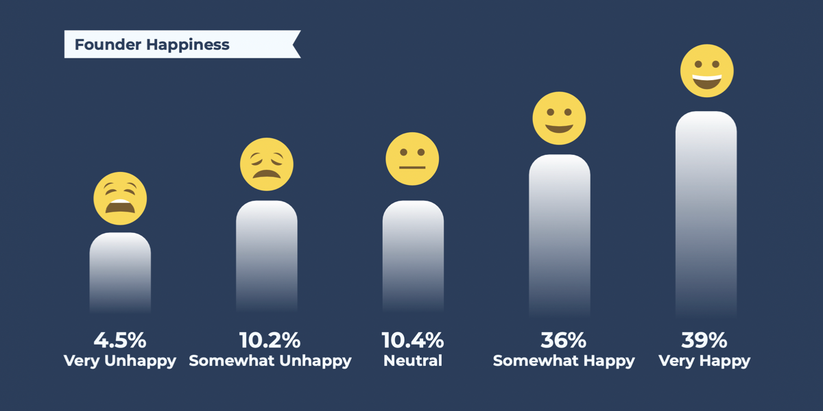 Happiness levels of US small business founders