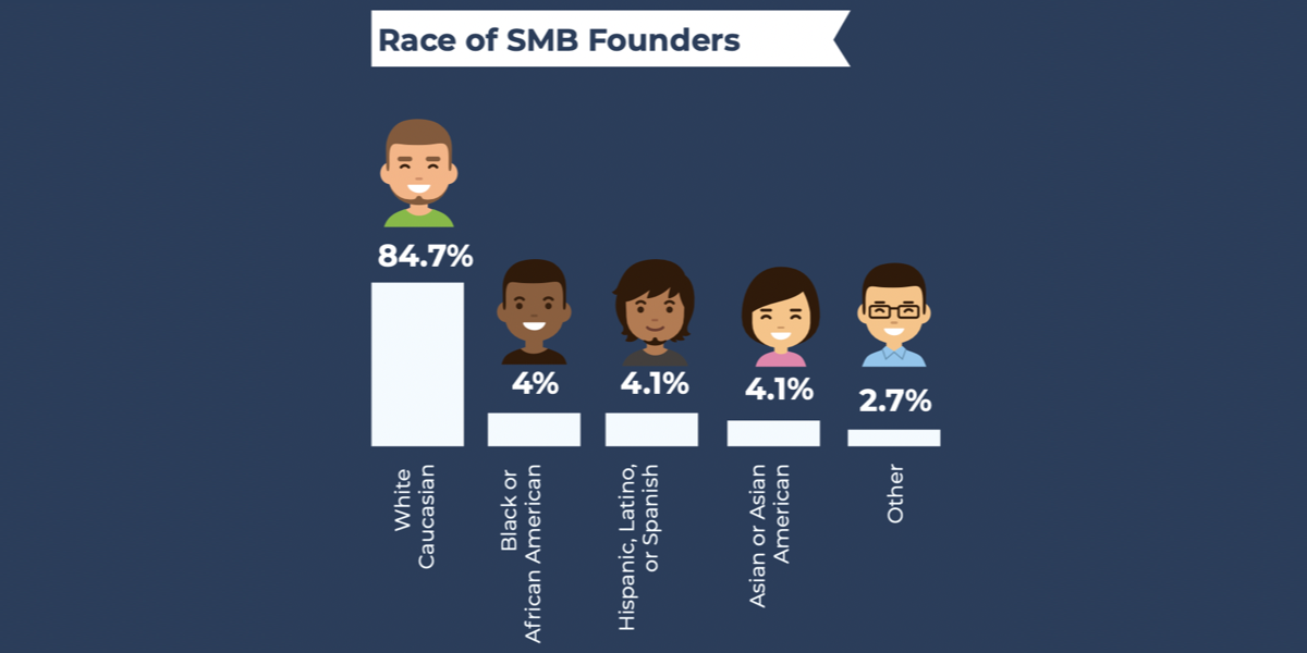 Race of US small business founders