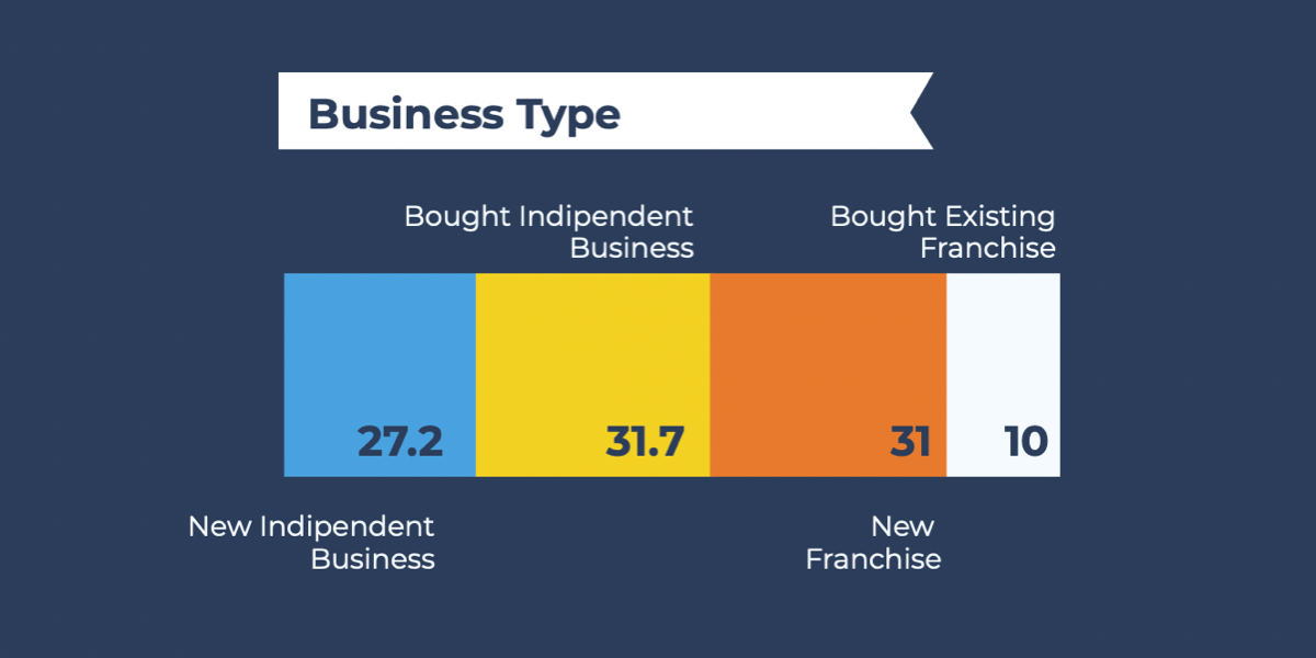 Types of US small businesses