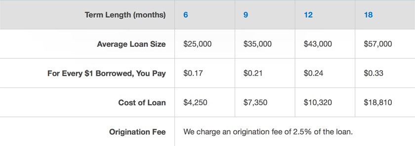 OnDeck pricing for small business loans