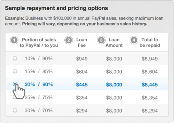 PayPal working capital pricing for small business loans