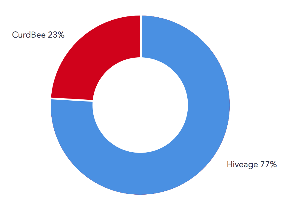 All paid subscribers: 77 percent Hiveage, 23 percent CurdBee