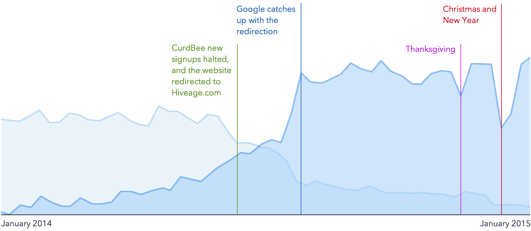 Comparison of CurdBee and Hiveage unique visitors between Jan 14 and Jan 15