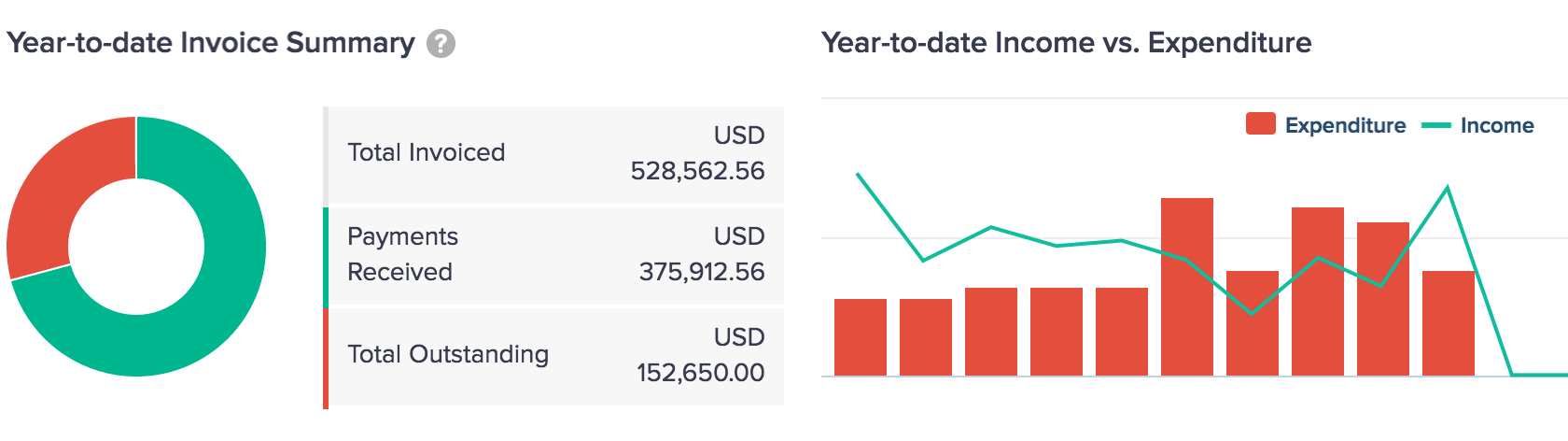 Hiveage year-to-date charts