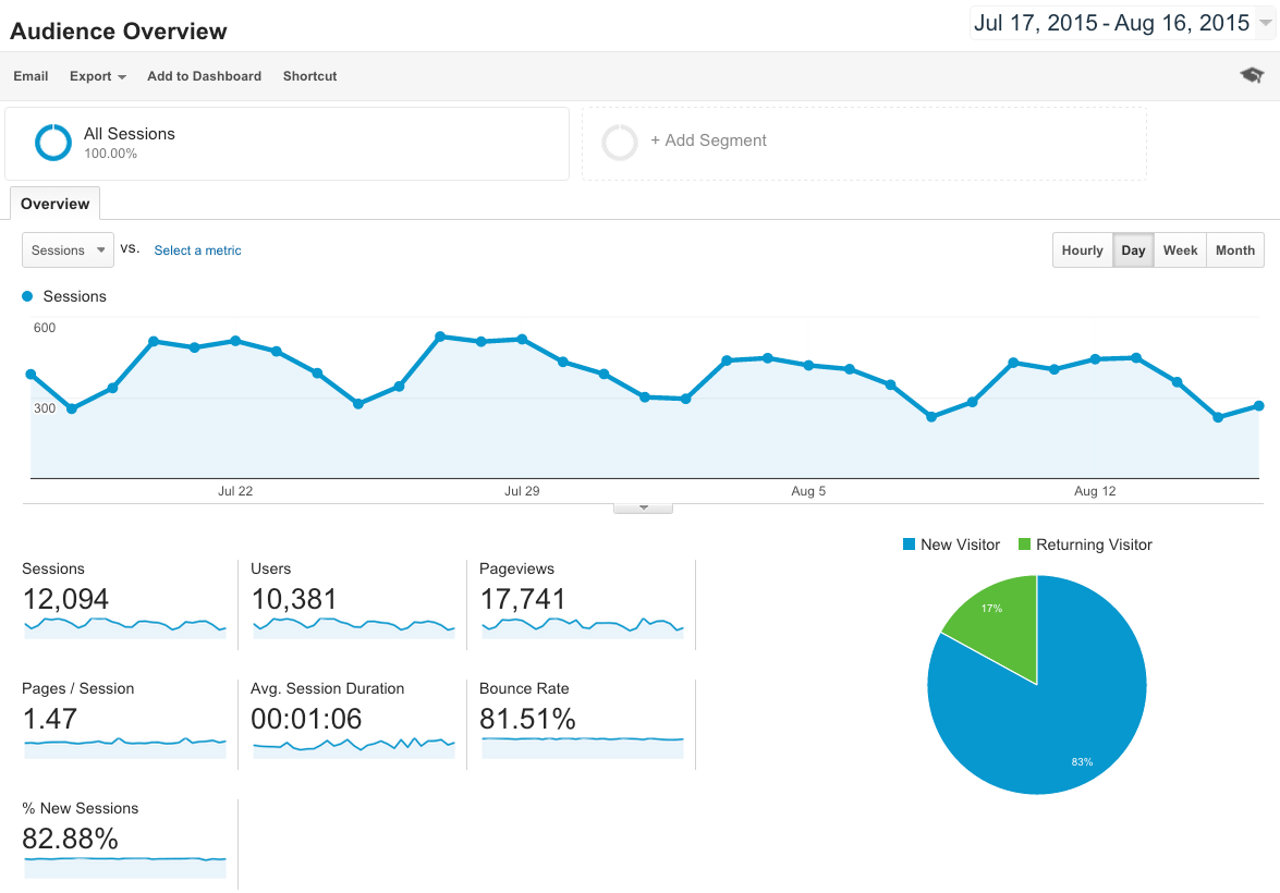 Google Analytics Audience Overview