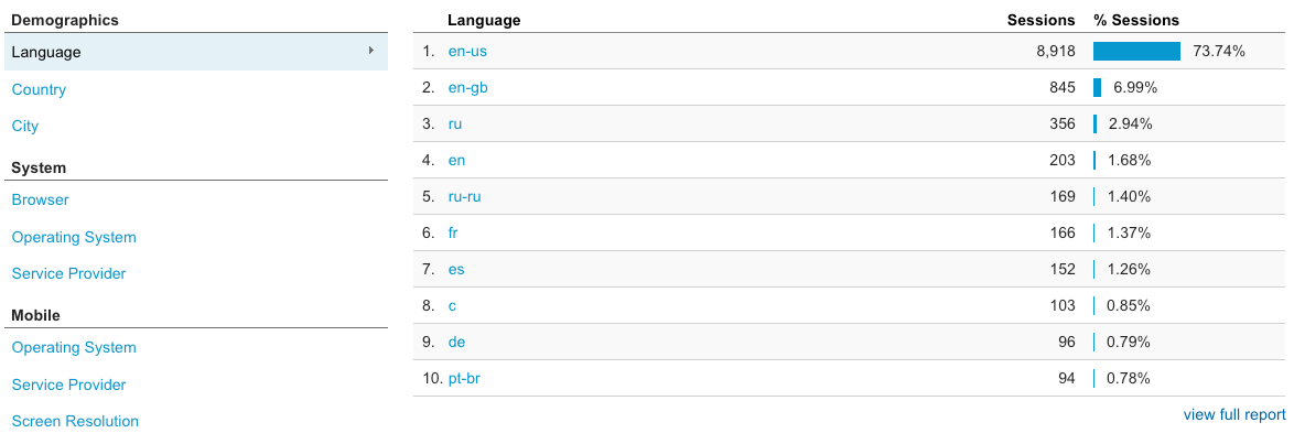 Google Analysis Audience Demographics