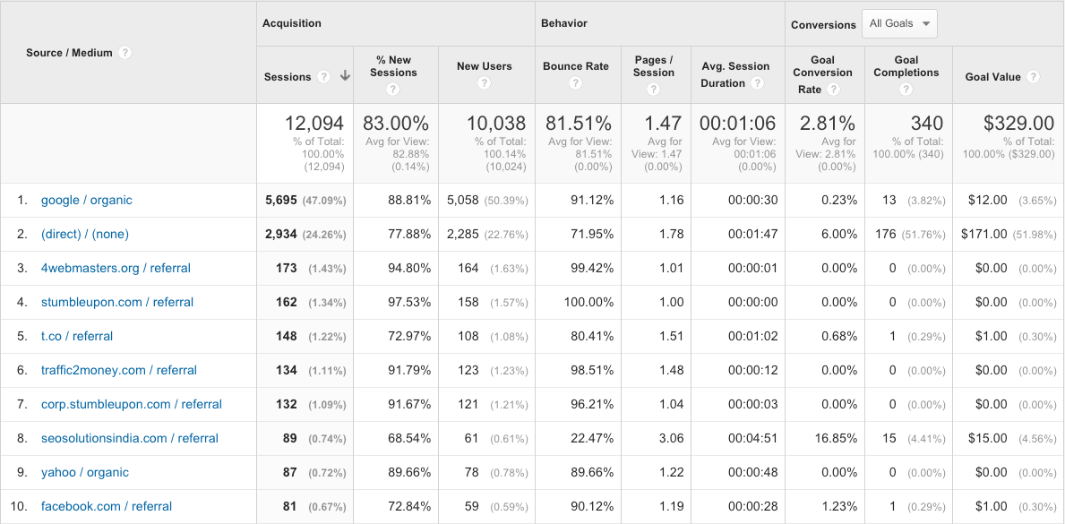Google Analytics Source