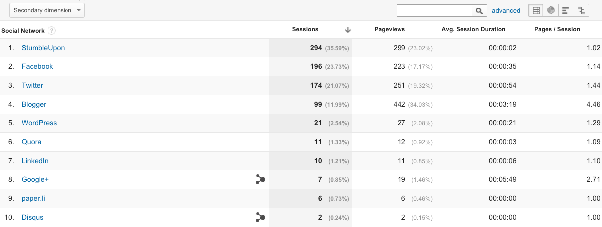 Google Analytics Social Media