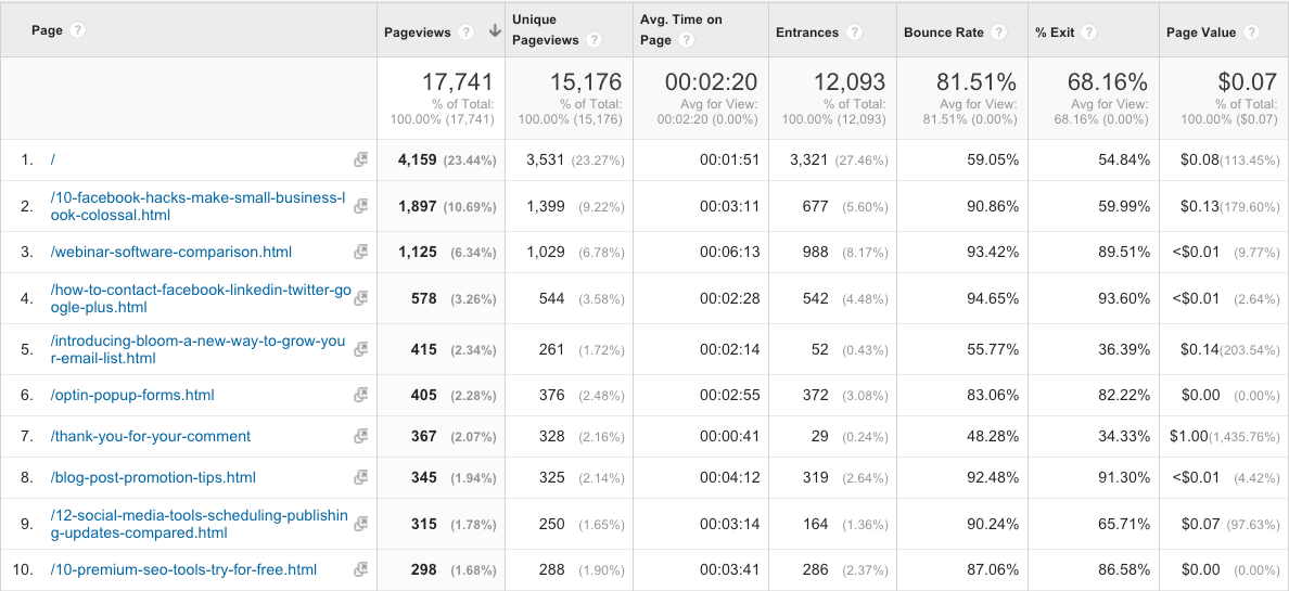 Google Analytics All Pages